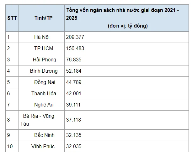 Bình Dương dự kiến bố trí 13.821 tỷ đồng cho 40 dự án, công trình trọng điểm - Ảnh 1. Bình Dương dự kiến bố trí 13.821 tỷ đồng cho 40 dự án, công trình trọng điểm - Ảnh 1.
