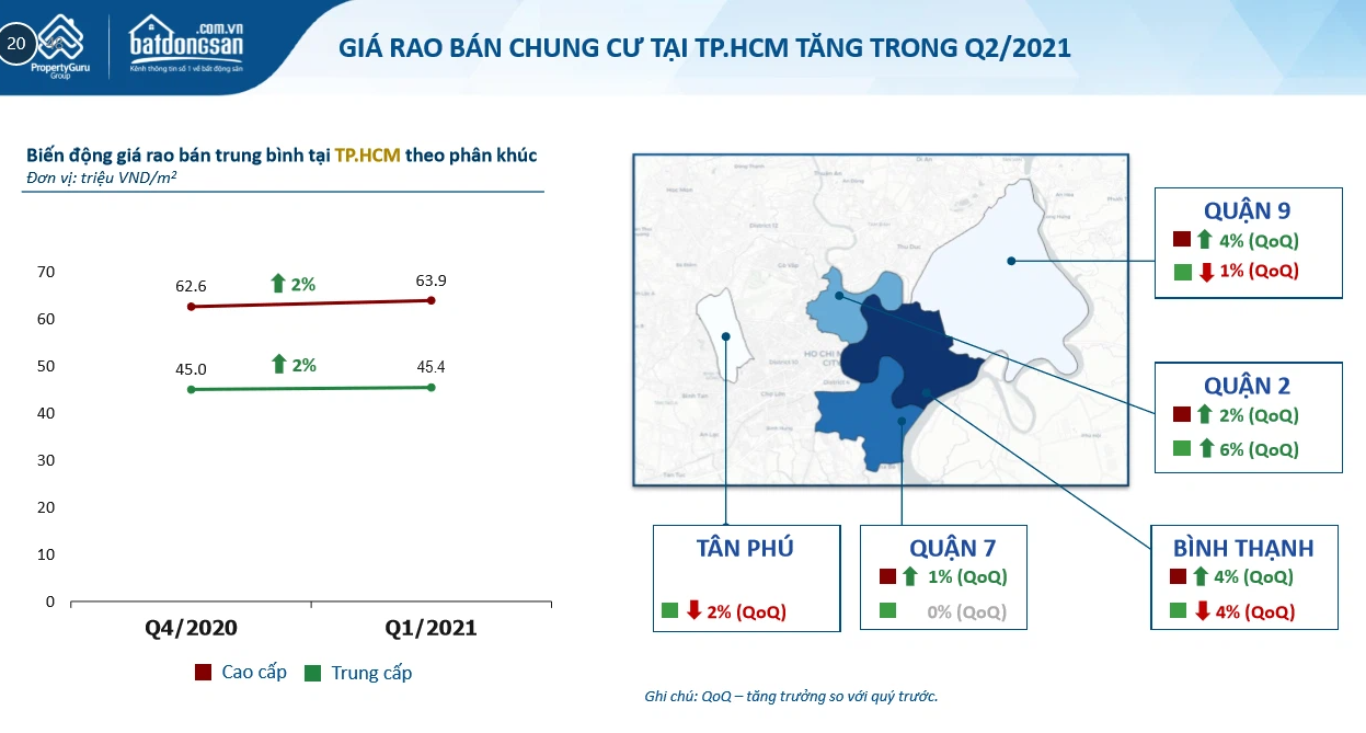 Sau dịch, nhà đầu tư bất động sản tại TP HCM cần lưu ý điều này - Ảnh 2. Sau dịch, nhà đầu tư bất động sản tại TP HCM cần lưu ý điều này - Ảnh 2.
