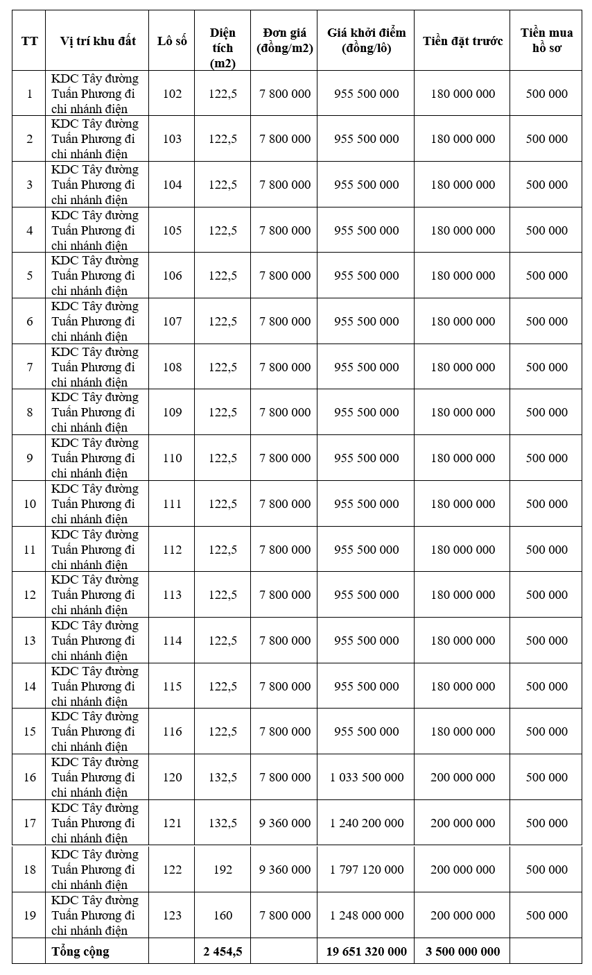 Thanh Hóa đấu giá 33 lô đất tại Nga Sơn, khởi điểm từ 3 triệu đồng/m2 - Ảnh 1. Thanh Hóa đấu giá 33 lô đất tại Nga Sơn, khởi điểm từ 3 triệu đồng/m2 - Ảnh 1.