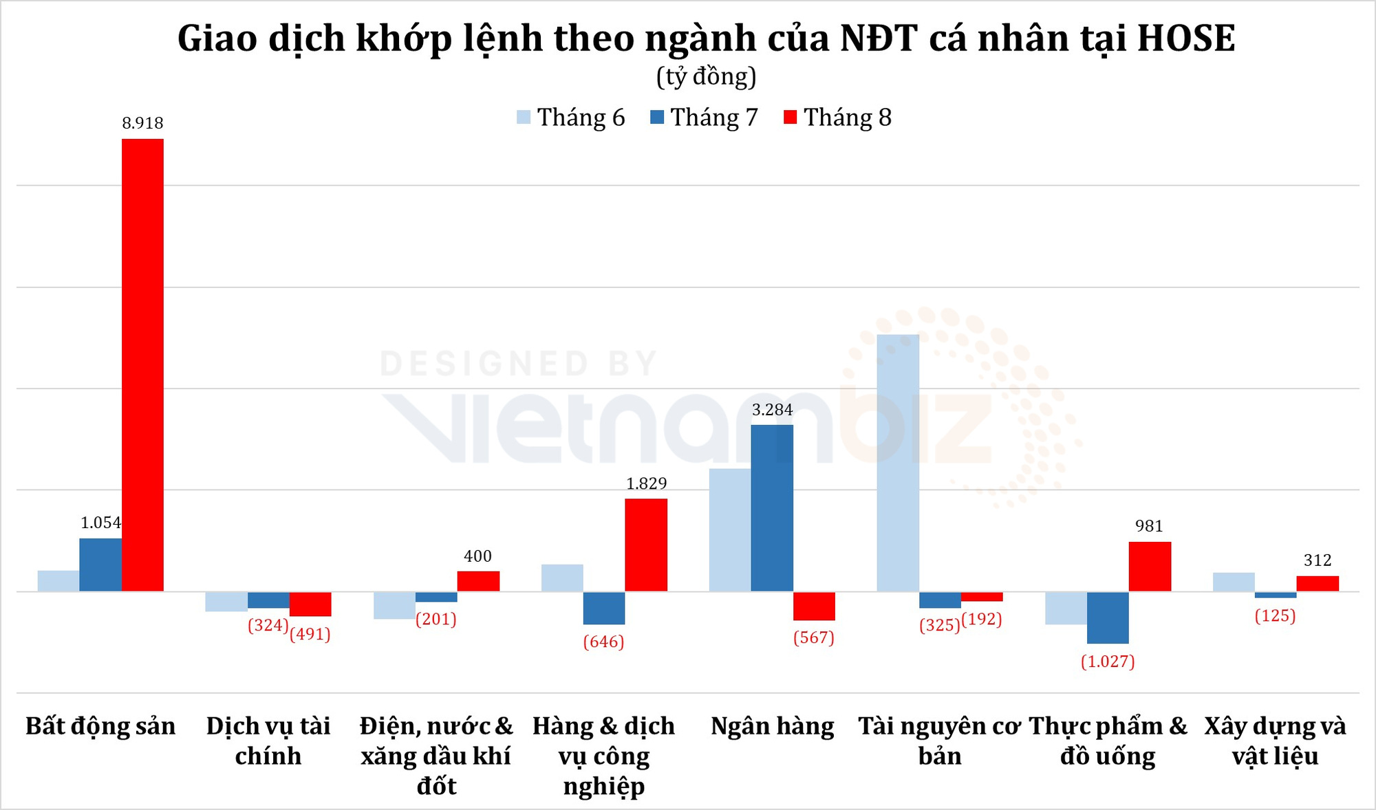 Cá nhân trong nước rót ròng hơn nửa tỷ USD trong tháng 8, mua vào hàng loạt cổ phiếu bất động sản - Ảnh 3.