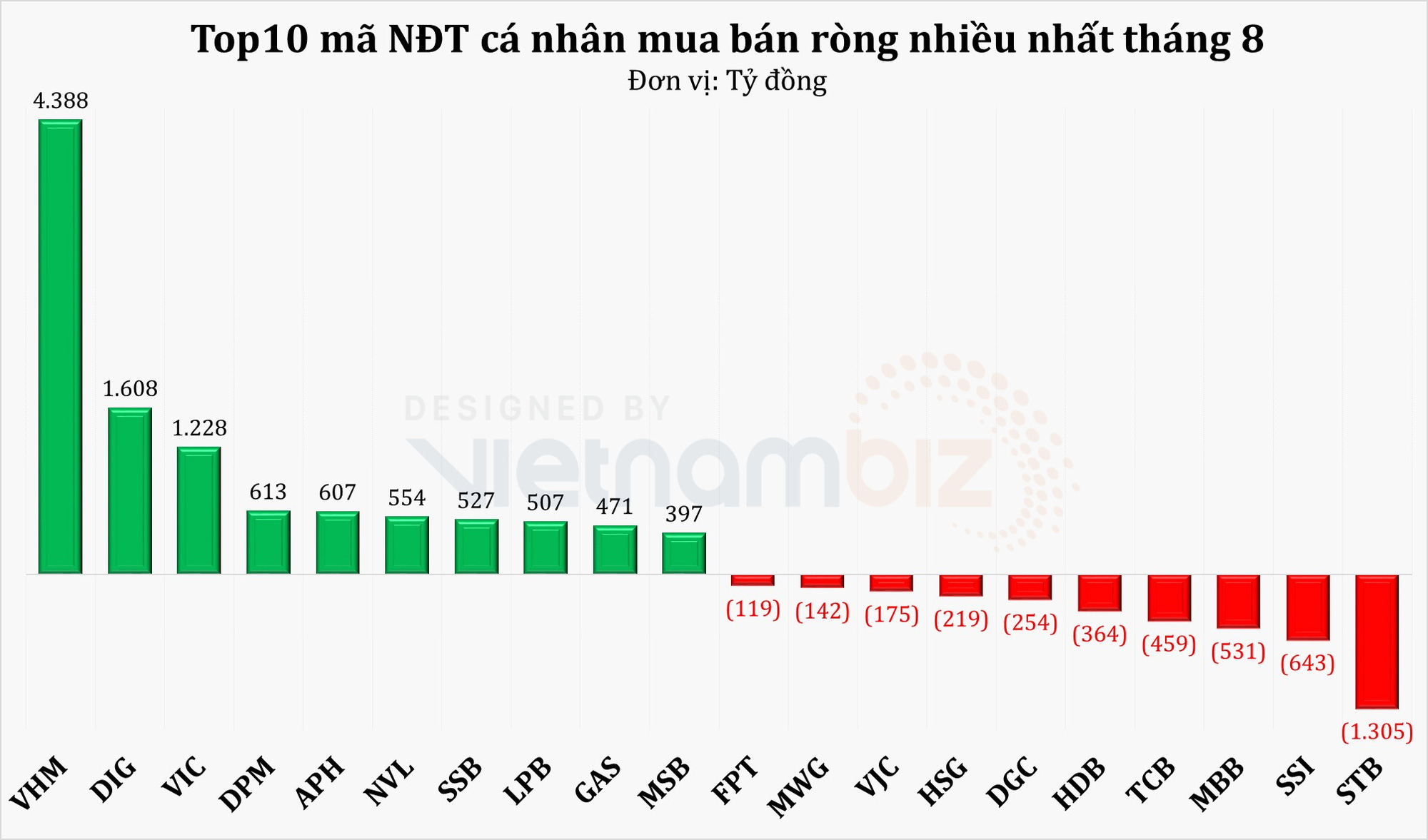 Cá nhân trong nước rót ròng hơn nửa tỷ USD trong tháng 8, mua vào hàng loạt cổ phiếu bất động sản - Ảnh 4.