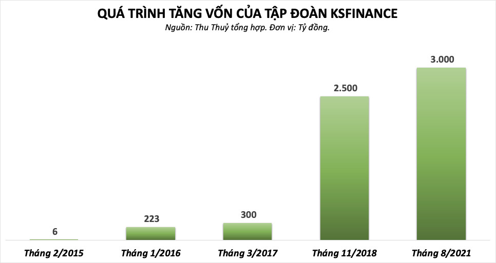 Ôm loạt dự án khủng, thành viên ‘họ Sunshine’ KSFinance kinh doanh ra sao trước khi chào sàn? - Ảnh 2. Ôm loạt dự án khủng, thành viên ‘họ Sunshine’ KSFinance kinh doanh ra sao trước khi chào sàn? - Ảnh 2.