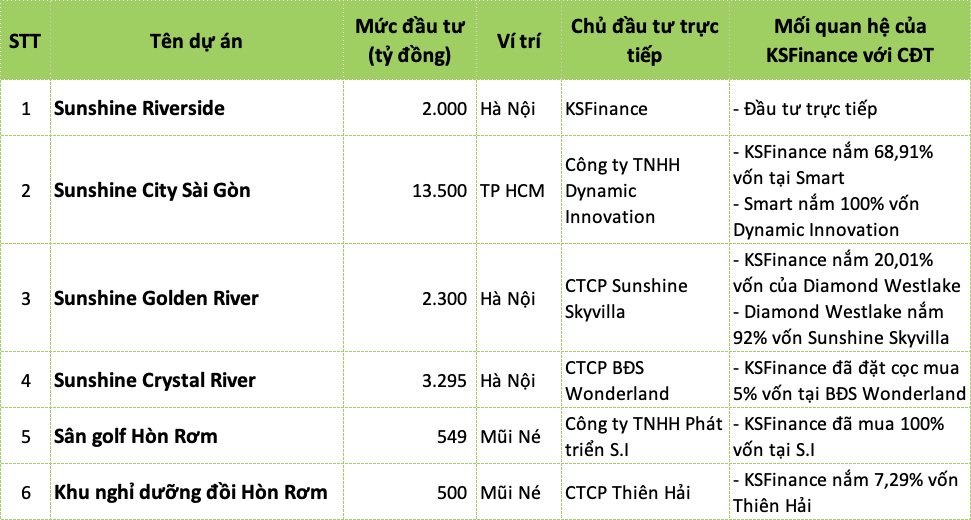 Ôm loạt dự án khủng, thành viên ‘họ Sunshine’ KSFinance kinh doanh ra sao trước khi chào sàn? - Ảnh 3. Ôm loạt dự án khủng, thành viên ‘họ Sunshine’ KSFinance kinh doanh ra sao trước khi chào sàn? - Ảnh 3.