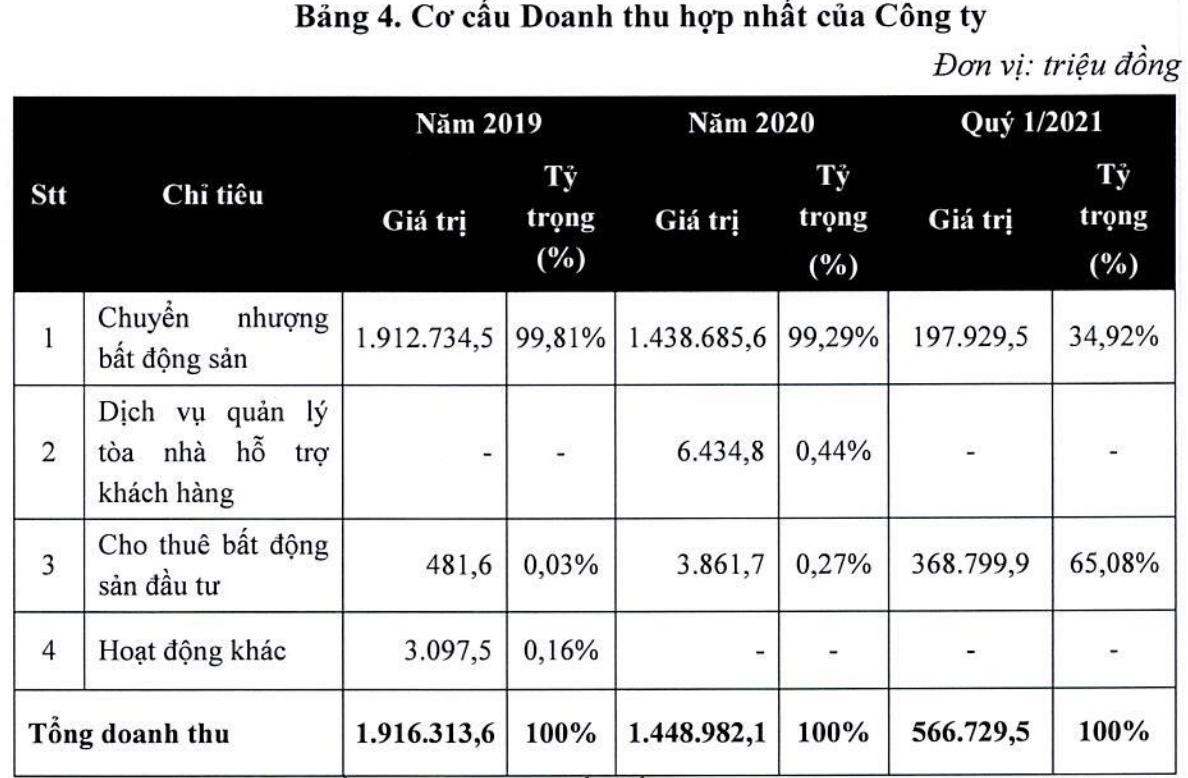 Ôm loạt dự án khủng, thành viên ‘họ Sunshine’ KSFinance kinh doanh ra sao trước khi chào sàn? - Ảnh 5. Ôm loạt dự án khủng, thành viên ‘họ Sunshine’ KSFinance kinh doanh ra sao trước khi chào sàn? - Ảnh 5.