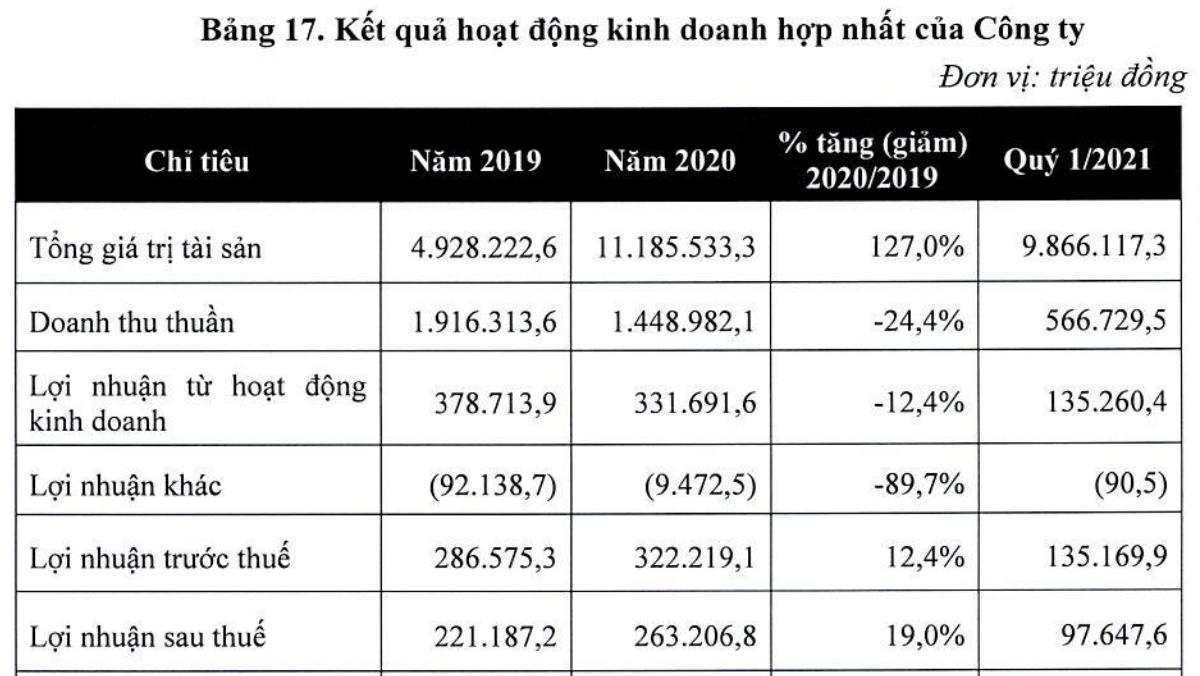 Ôm loạt dự án khủng, thành viên ‘họ Sunshine’ KSFinance kinh doanh ra sao trước khi chào sàn? - Ảnh 6. Ôm loạt dự án khủng, thành viên ‘họ Sunshine’ KSFinance kinh doanh ra sao trước khi chào sàn? - Ảnh 6.
