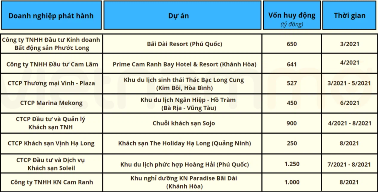 'Ngấm đòn' Covid-19, bất động sản nghỉ dưỡng vẫn liên tục đón dòng tiền từ kênh trái phiếu - Ảnh 3.