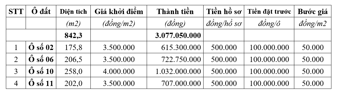 Phú Thọ đấu giá 4 ô đất tại Lâm Thao, khởi điểm từ 615 triệu đồng/ô - Ảnh 1. Phú Thọ đấu giá 4 ô đất tại Lâm Thao, khởi điểm từ 615 triệu đồng/ô - Ảnh 1.