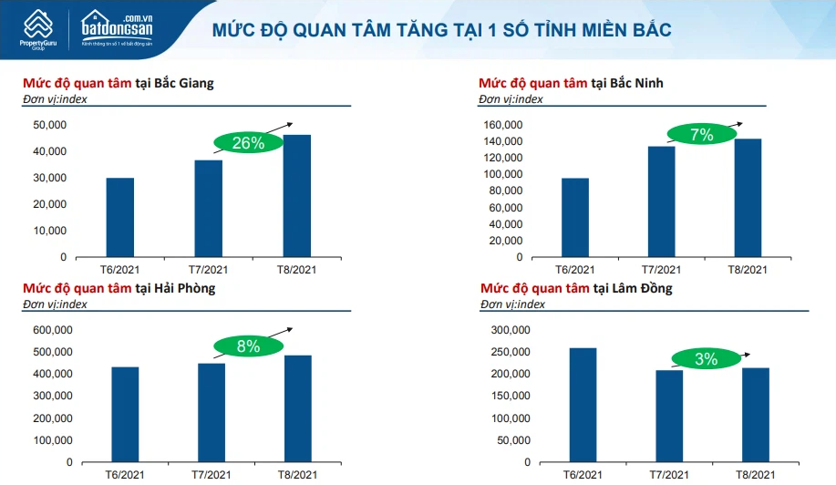 Bắc Giang dẫn đầu cả nước về mức độ quan tâm bất động sản trong tháng 8 - Ảnh 2.