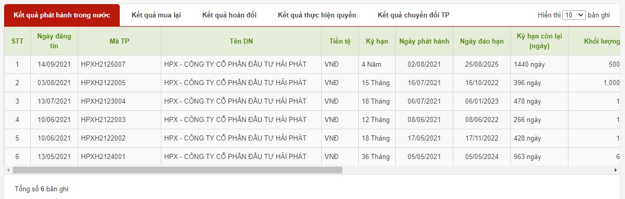 Hải Phát Invest huy động 500 tỷ đồng từ thị trường trái phiếu - Ảnh 1. Hải Phát Invest huy động 500 tỷ đồng từ thị trường trái phiếu - Ảnh 1.