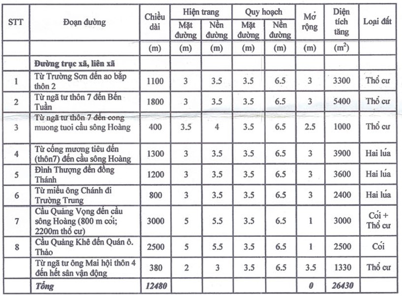 Đường sẽ mở ở xã Trường Giang, huyện Nông Cống, tỉnh Thanh Hóa - Ảnh 1. Đường sẽ mở ở xã Trường Giang, huyện Nông Cống, tỉnh Thanh Hóa - Ảnh 1.