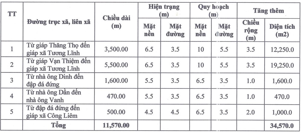 Đường sẽ mở ở xã Thăng Bình, huyện Nông Cống, tỉnh Thanh Hóa - Ảnh 2. Đường sẽ mở ở xã Thăng Bình, huyện Nông Cống, tỉnh Thanh Hóa - Ảnh 2.