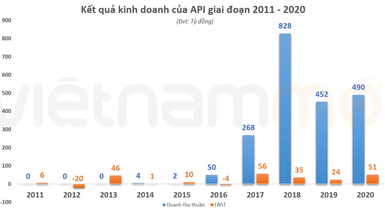 10 năm kinh doanh trồi sụt, APEC Investment còn ôm hai dự án TTTM nghìn tỷ 'treo' tại Hà Nội và Thái Nguyên - Ảnh 3. 10 năm kinh doanh trồi sụt, APEC Investment còn ôm hai dự án TTTM nghìn tỷ 'treo' tại Hà Nội và Thái Nguyên - Ảnh 3.