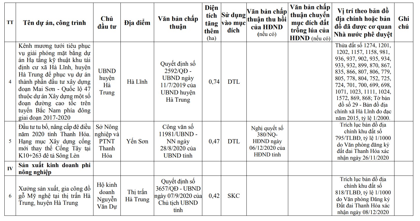 Kế hoạch sử dụng đất thị trấn Hà Trung, huyện Hà Trung, tỉnh Thanh Hóa, năm 2021 - Ảnh 1. Kế hoạch sử dụng đất thị trấn Hà Trung, huyện Hà Trung, tỉnh Thanh Hóa, năm 2021 - Ảnh 1.