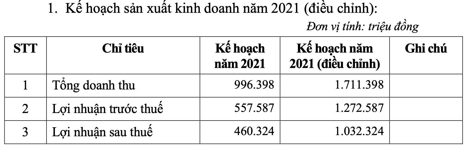 IDICO nâng kế hoạch lãi năm nay gấp đôi nhờ tái cơ cấu các khoản đầu tư - Ảnh 1.