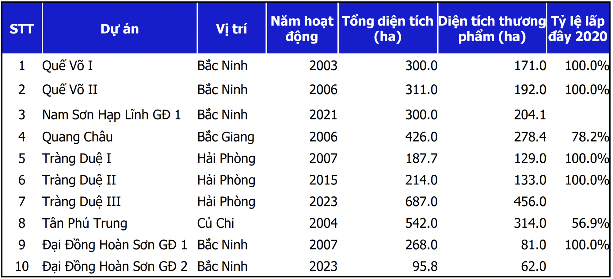'Trùm' BĐS công nghiệp Kinh Bắc tham vọng mở rộng quỹ đất, có thể thu về 1.800 tỷ mỗi năm nhờ 4 KCN đang triển khai - Ảnh 2. 'Trùm' BĐS công nghiệp Kinh Bắc tham vọng mở rộng quỹ đất, có thể thu về 1.800 tỷ mỗi năm nhờ 4 KCN đang triển khai - Ảnh 2.