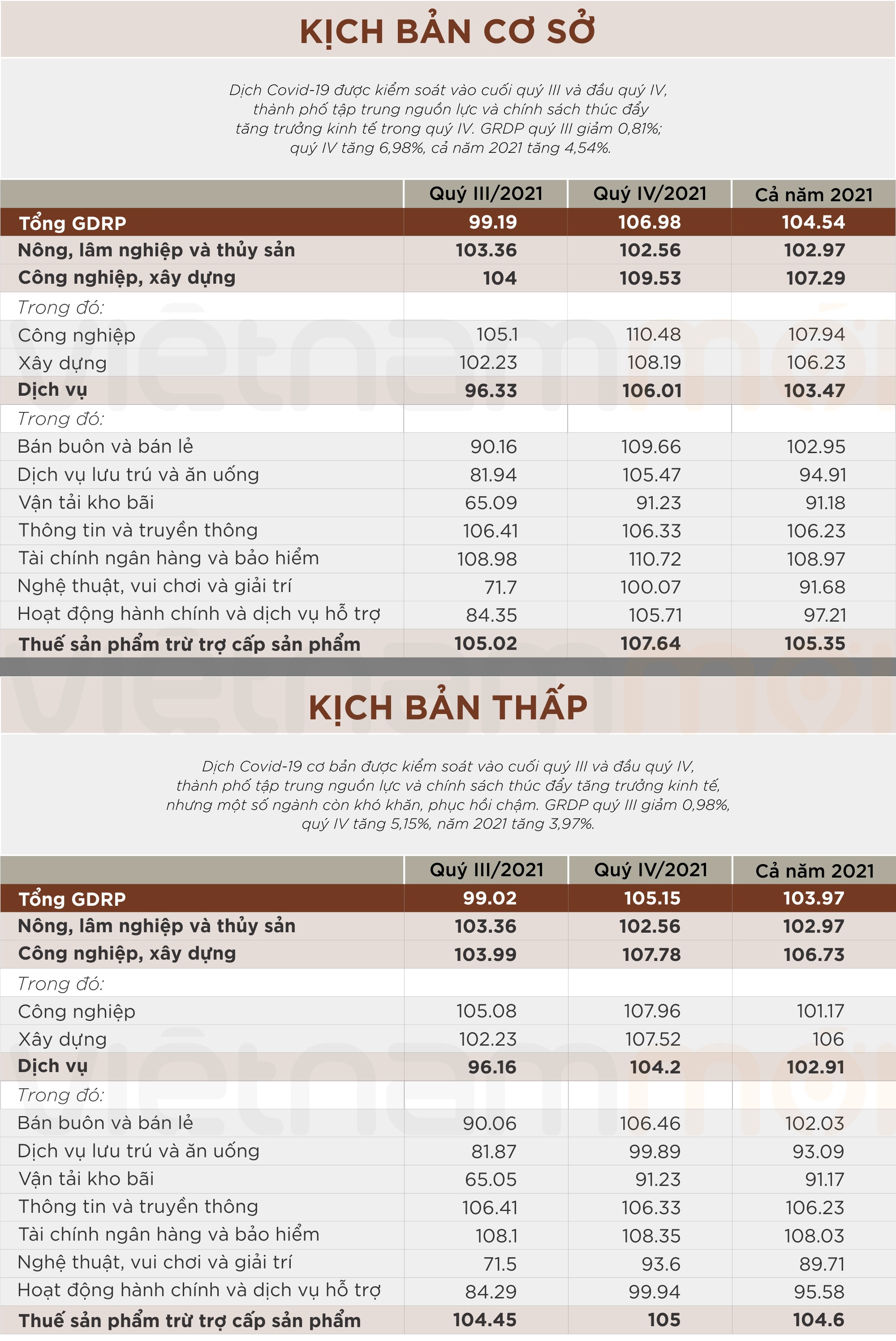 Hai kịch bản kinh tế của Hà Nội nửa cuối năm 2021 - Ảnh 2.