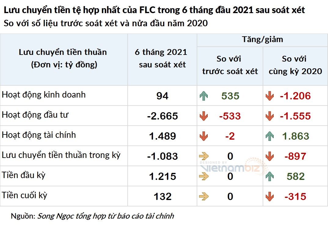 FLC chi hơn 1.800 tỷ đồng để trả nợ gốc trong nửa đầu năm - Ảnh 2. FLC chi hơn 1.800 tỷ đồng để trả nợ gốc trong nửa đầu năm - Ảnh 2.