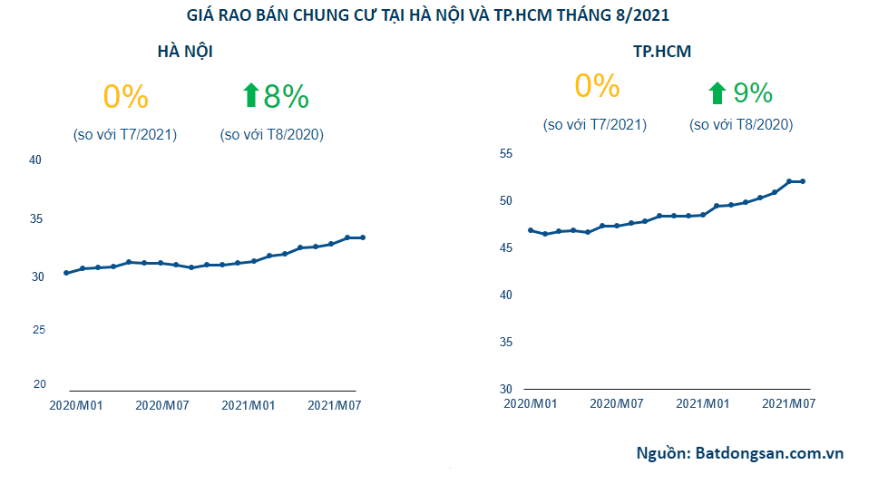 Giá bất động sản tiếp tục xu hướng tăng dù lượt quan tâm giảm mạnh - Ảnh 1. Giá bất động sản tiếp tục xu hướng tăng dù lượt quan tâm giảm mạnh - Ảnh 1.