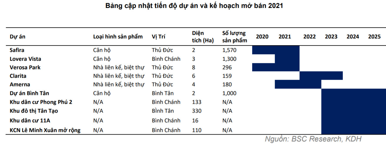BSC: Tổng giá trị mở bán của Nhà Khang Điền năm 2022 tăng mạnh - Ảnh 2. BSC: Tổng giá trị mở bán của Nhà Khang Điền năm 2022 tăng mạnh - Ảnh 2.