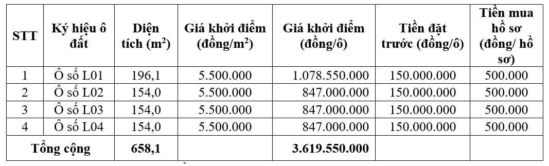 Phú Thọ sắp đấu giá 9 ô đất tại huyện Cẩm Khê, khởi điểm từ 847 triệu đồng/ô - Ảnh 1. Phú Thọ sắp đấu giá 9 ô đất tại huyện Cẩm Khê, khởi điểm từ 847 triệu đồng/ô - Ảnh 1.