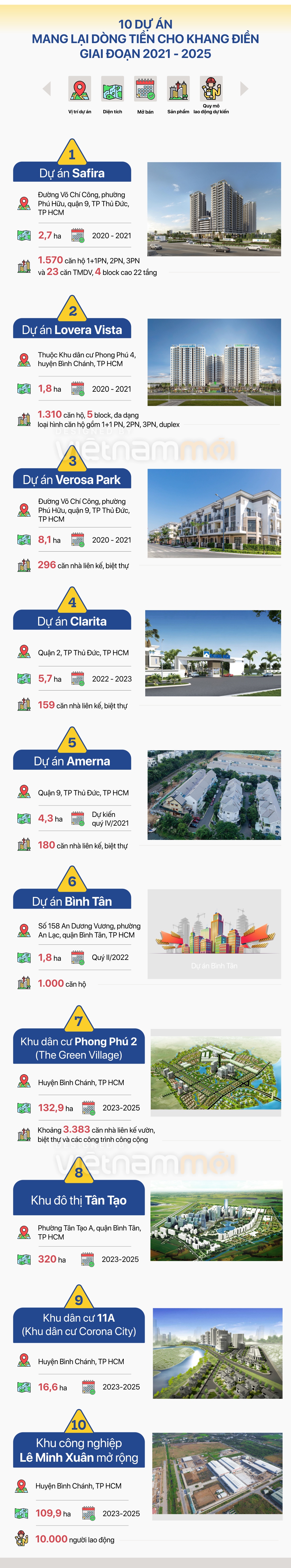 10 dự án mang lại dòng tiền cho Khang Điền giai đoạn 2021 - 2025 - Ảnh 3. 10 dự án mang lại dòng tiền cho Khang Điền giai đoạn 2021 - 2025 - Ảnh 3.