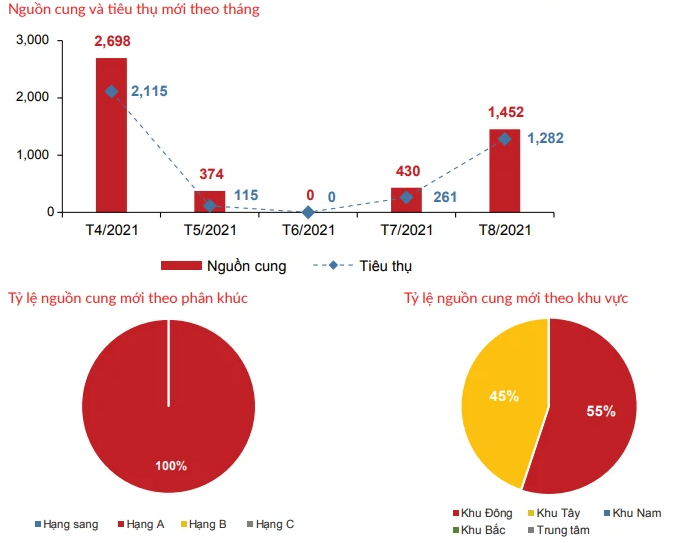 Căn hộ mới tại TP HCM đạt tỷ lệ hấp thụ tới 100% dù mở bán online - Ảnh 2. Căn hộ mới tại TP HCM đạt tỷ lệ hấp thụ tới 100% dù mở bán online - Ảnh 2.
