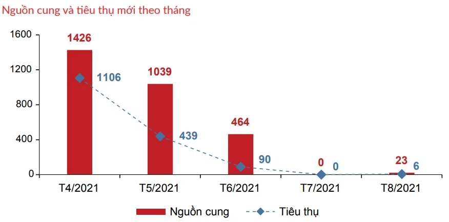 Nhiều phân khúc bất động sản phía Nam 'ngủ đông', đã xuất hiện dấu hiệu bán tháo, cắt lỗ - Ảnh 2. Nhiều phân khúc bất động sản phía Nam 'ngủ đông', đã xuất hiện dấu hiệu bán tháo, cắt lỗ - Ảnh 2.