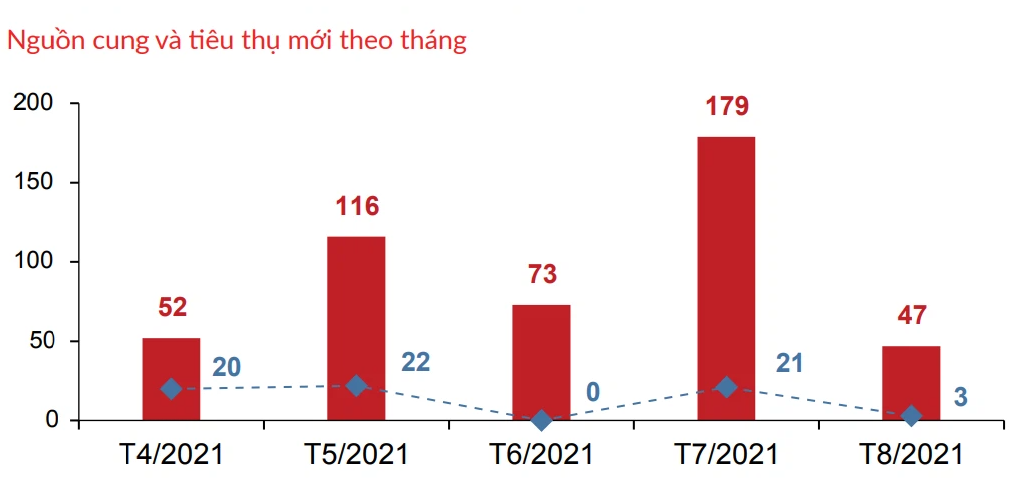 Nhiều phân khúc bất động sản phía Nam 'ngủ đông', đã xuất hiện dấu hiệu bán tháo, cắt lỗ - Ảnh 3. Nhiều phân khúc bất động sản phía Nam 'ngủ đông', đã xuất hiện dấu hiệu bán tháo, cắt lỗ - Ảnh 3.