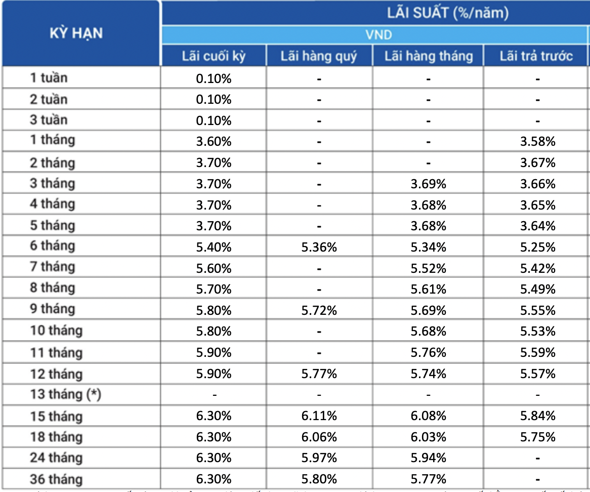 Lãi suất ngân hàng VietBank giảm trong tháng 9/2021 - Ảnh 2. Lãi suất ngân hàng VietBank giảm trong tháng 9/2021 - Ảnh 2.