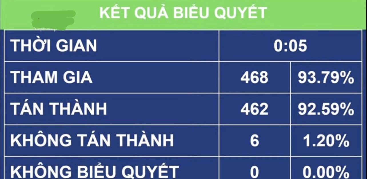 Quốc hội thông qua 6 cơ chế đặc thù phát triển TP Cần Thơ - Ảnh 2. Quốc hội thông qua 6 cơ chế đặc thù phát triển TP Cần Thơ - Ảnh 2.