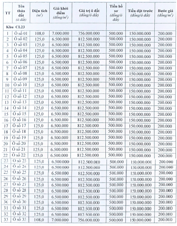 Thị xã Phú Thọ đấu giá 33 ô đất ven đường 35 m, khởi điểm từ 756 triệu đồng/ô - Ảnh 1. Thị xã Phú Thọ đấu giá 33 ô đất ven đường 35 m, khởi điểm từ 756 triệu đồng/ô - Ảnh 1.