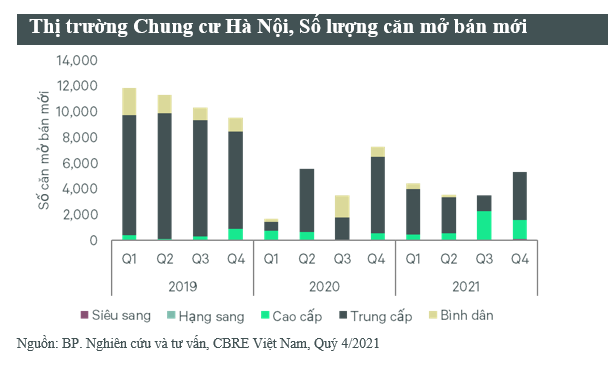 Giá căn hộ tại Hà Nội trung bình 36,25 triệu đồng/m2, tăng cao nhất trong vòng 5 năm qua - Ảnh 1. Giá căn hộ tại Hà Nội trung bình 36,25 triệu đồng/m2, tăng cao nhất trong vòng 5 năm qua - Ảnh 1.