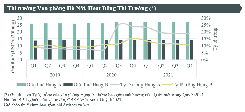 140.000 m2 'cập bến' thị trường văn phòng Hà Nội năm 2022, tập trung khu Ba Đình, Đống Đa và phía tây TP - Ảnh 2. 140.000 m2 'cập bến' thị trường văn phòng Hà Nội năm 2022, tập trung khu Ba Đình, Đống Đa và phía tây TP - Ảnh 2.