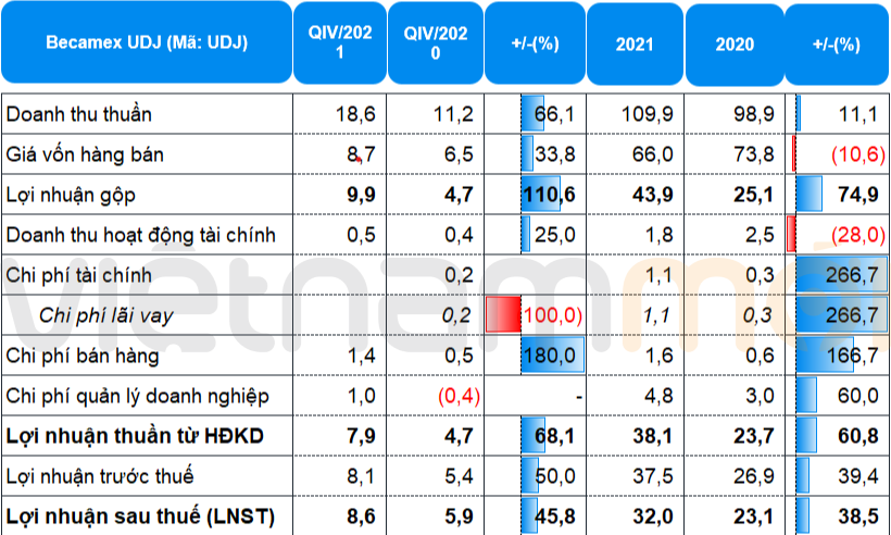 Becamex UDJ vượt kế hoạch lãi cả năm 2021 nhờ đẩy mạnh tiêu thụ, bàn giao nhà - Ảnh 1. Becamex UDJ vượt kế hoạch lãi cả năm 2021 nhờ đẩy mạnh tiêu thụ, bàn giao nhà - Ảnh 1.