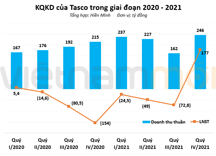 Tasco kinh doanh thế nào sau 2 tháng đổi chủ? - Ảnh 2.