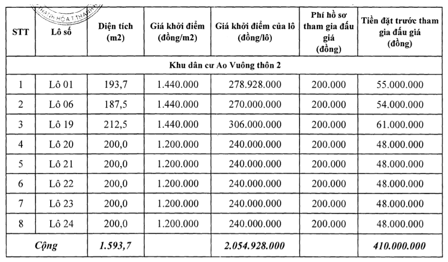 Đấu giá 8 lô đất tại Thọ Xuân, Thanh Hóa, khởi điểm từ 240 triệu đồng/lô - Ảnh 1. Đấu giá 8 lô đất tại Thọ Xuân, Thanh Hóa, khởi điểm từ 240 triệu đồng/lô - Ảnh 1.