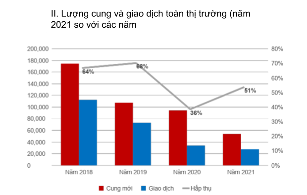 Vì sao giao dịch bất động sản giảm dù tổng cầu tăng cao? - Ảnh 1.