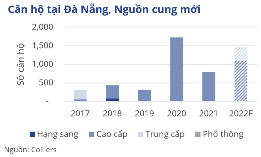 Thị trường căn hộ Đà Nẵng phụ thuộc khách mua từ Hà Nội, TP HCM - Ảnh 1. Thị trường căn hộ Đà Nẵng phụ thuộc khách mua từ Hà Nội, TP HCM - Ảnh 1.