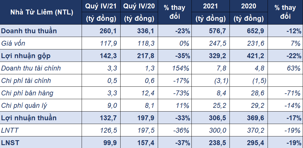 Dự án vùng ven Hà Nội giúp Nhà Từ Liêm lãi 239 tỷ năm 2021 - Ảnh 1. Dự án vùng ven Hà Nội giúp Nhà Từ Liêm lãi 239 tỷ năm 2021 - Ảnh 1.