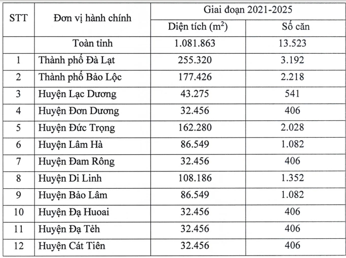 Lâm Đồng triển khai 58 dự án nhà ở thương mại, khu dân cư, khu đô thị giai đoạn 2021 - 2025 - Ảnh 1. Lâm Đồng triển khai 58 dự án nhà ở thương mại, khu dân cư, khu đô thị giai đoạn 2021 - 2025 - Ảnh 1.