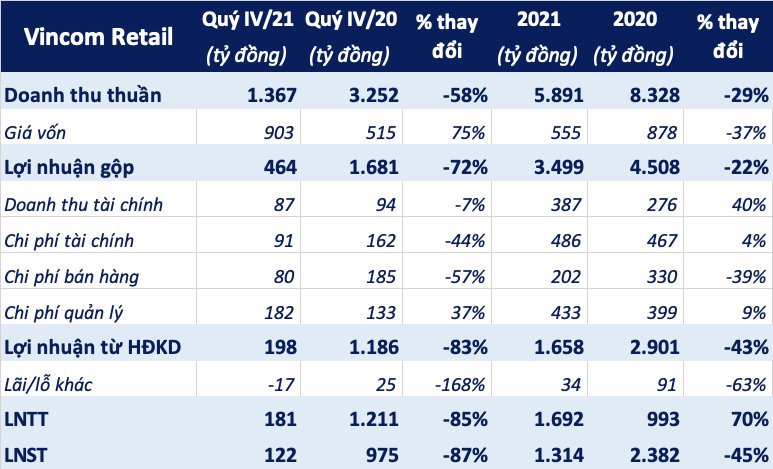 HĐKD hồi phục trong quý IV, Vincom Retail báo lãi hơn 1.300 tỷ đồng năm 2021 - Ảnh 1. HĐKD hồi phục trong quý IV, Vincom Retail báo lãi hơn 1.300 tỷ đồng năm 2021 - Ảnh 1.