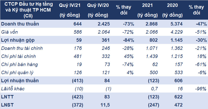 CII lỗ gần 250 tỷ đồng năm 2021, nợ tài chính đã cao gấp đôi vốn chủ sở hữu - Ảnh 1. CII lỗ gần 250 tỷ đồng năm 2021, nợ tài chính đã cao gấp đôi vốn chủ sở hữu - Ảnh 1.