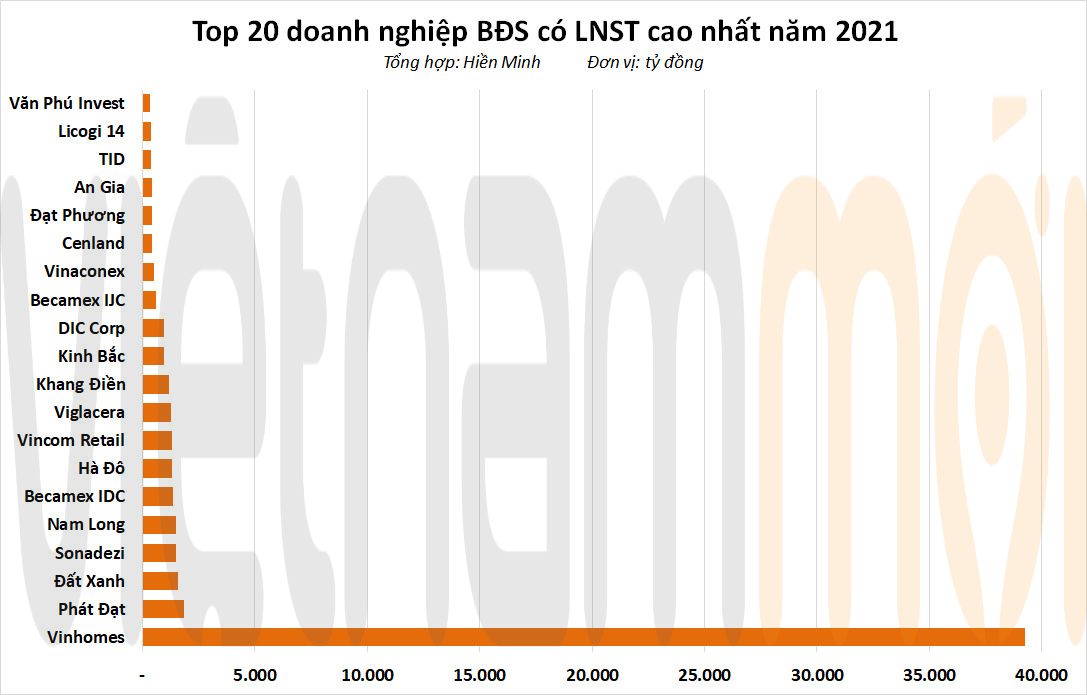 Top 20 doanh nghiệp BĐS báo lãi lớn nhất năm 2021, nhóm dân dụng chiếm đến 70% - Ảnh 1. Top 20 doanh nghiệp BĐS báo lãi lớn nhất năm 2021, nhóm dân dụng chiếm đến 70% - Ảnh 1.
