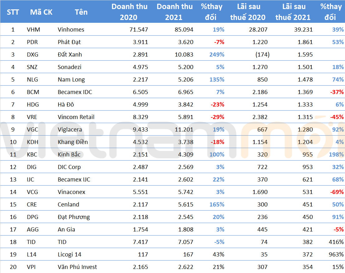 Top 20 doanh nghiệp BĐS báo lãi lớn nhất năm 2021, nhóm dân dụng chiếm đến 70% - Ảnh 2. Top 20 doanh nghiệp BĐS báo lãi lớn nhất năm 2021, nhóm dân dụng chiếm đến 70% - Ảnh 2.