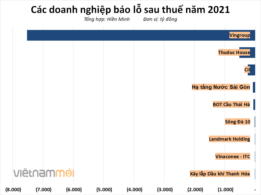 Nhiều 'ông lớn' bất ngờ báo lỗ, lợi nhuận giảm sâu năm 2021 - Ảnh 1. Nhiều 'ông lớn' bất ngờ báo lỗ, lợi nhuận giảm sâu năm 2021 - Ảnh 1.
