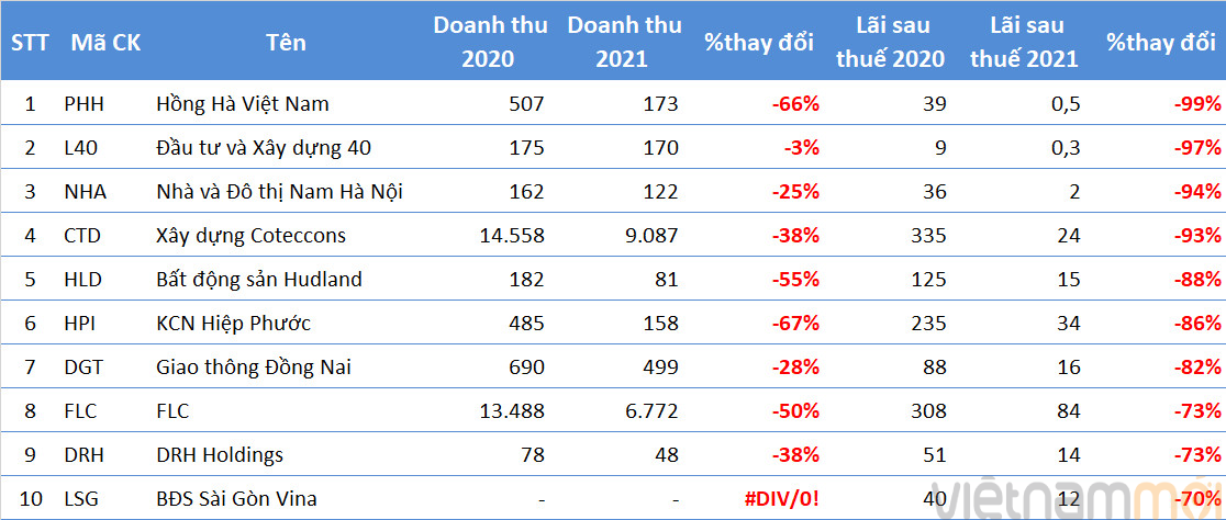 Nhiều 'ông lớn' bất ngờ báo lỗ, lợi nhuận giảm sâu năm 2021 - Ảnh 2. Nhiều 'ông lớn' bất ngờ báo lỗ, lợi nhuận giảm sâu năm 2021 - Ảnh 2.