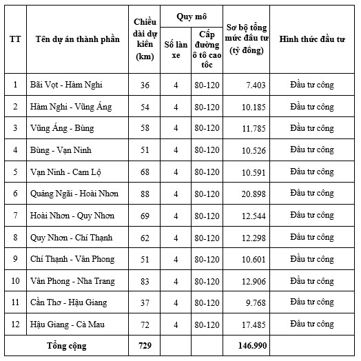 Trình Quốc hội xem xét đầu tư thêm 729 km tuyến cao tốc Bắc - Nam phía Đông, vốn gần 147.000 tỷ đồng - Ảnh 2. Trình Quốc hội xem xét đầu tư thêm 729 km tuyến cao tốc Bắc - Nam phía Đông, vốn gần 147.000 tỷ đồng - Ảnh 2.