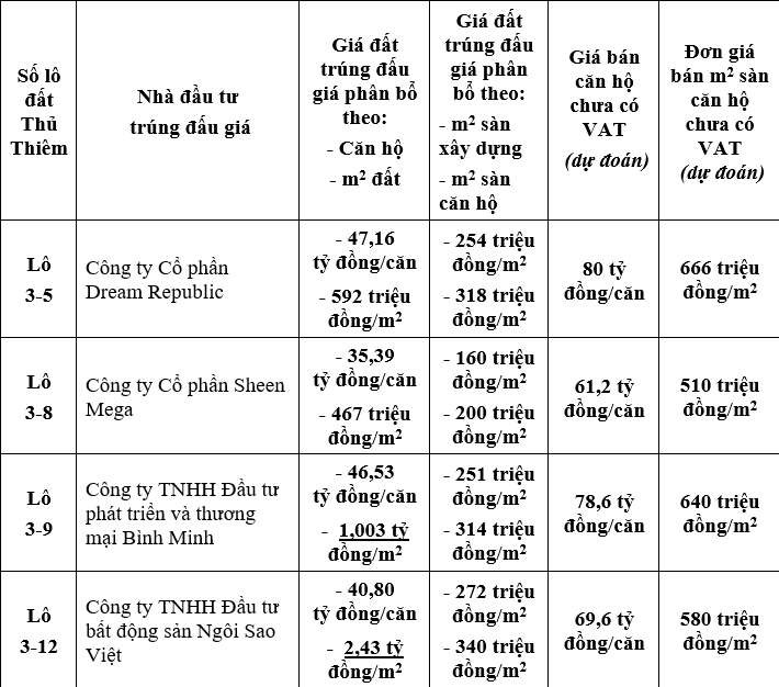 Giá căn hộ tại lô 3-12 của Tân Hoàng Minh có thể chưa phải đắt nhất Thủ Thiêm - Ảnh 2. Giá căn hộ tại lô 3-12 của Tân Hoàng Minh có thể chưa phải đắt nhất Thủ Thiêm - Ảnh 2.