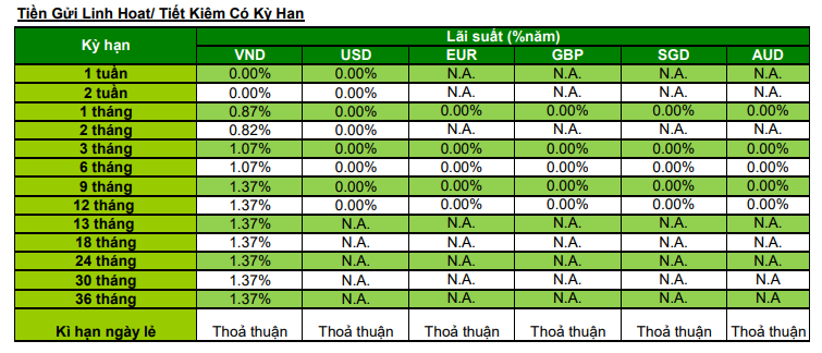Lãi suất ngân hàng Standard Chartered tháng 1/2022 cao nhất là 1,37%/năm - Ảnh 2.
