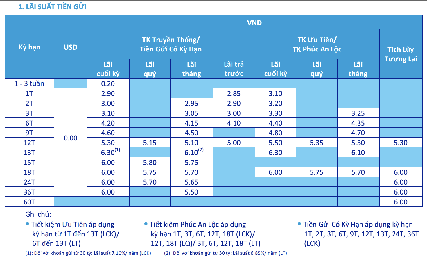 Trong tháng 1/2022, lãi suất ngân hàng ACB cao nhất 7,1%/năm - Ảnh 3. Trong tháng 1/2022, lãi suất ngân hàng ACB cao nhất 7,1%/năm - Ảnh 3.